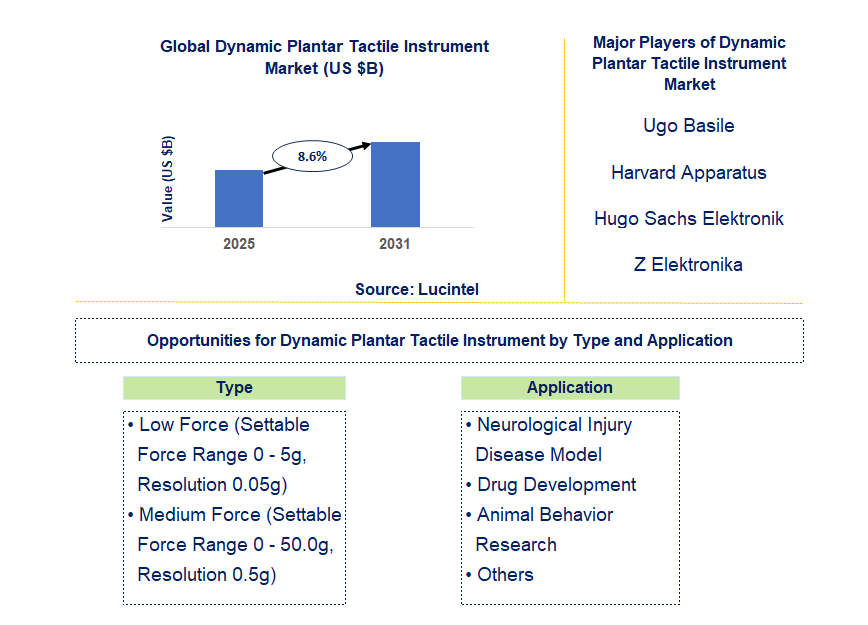 Dynamic Plantar Tactile Instrument Market Trends and Forecast
